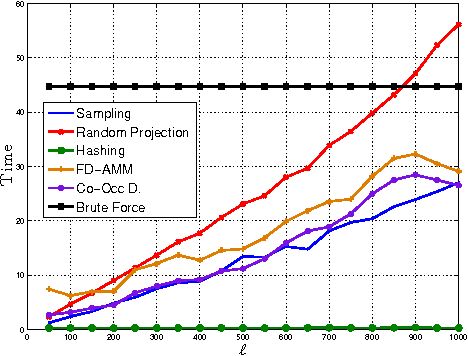Figure 1 for Co-Occuring Directions Sketching for Approximate Matrix Multiply