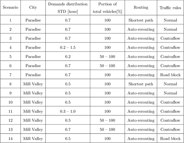 Figure 1 for Simulation Pipeline for Traffic Evacuation in Urban Areas and Emergency Traffic Management Policy Improvements