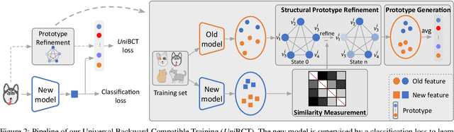 Figure 3 for Towards Universal Backward-Compatible Representation Learning