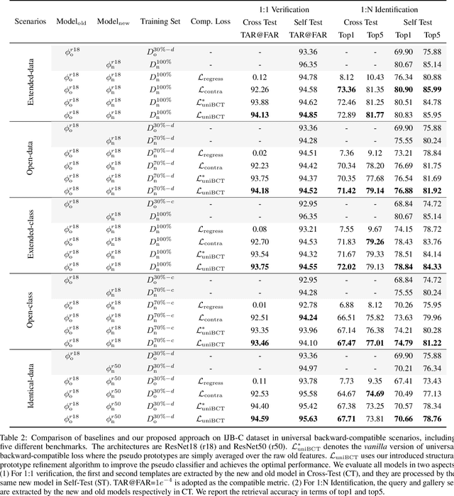 Figure 4 for Towards Universal Backward-Compatible Representation Learning