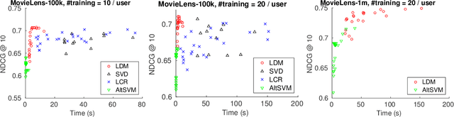 Figure 3 for A Harmonic Extension Approach for Collaborative Ranking