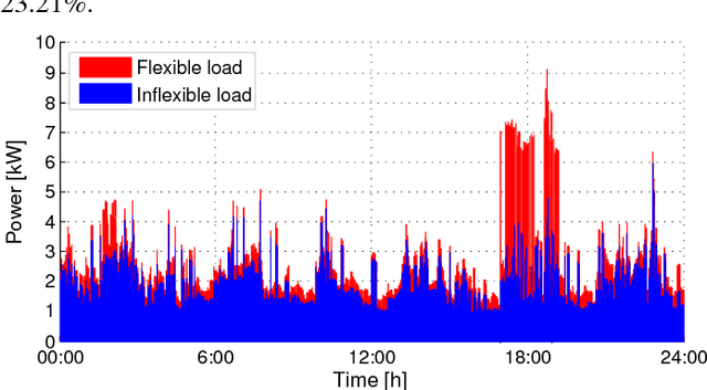 Figure 3 for Energy Disaggregation for Real-Time Building Flexibility Detection
