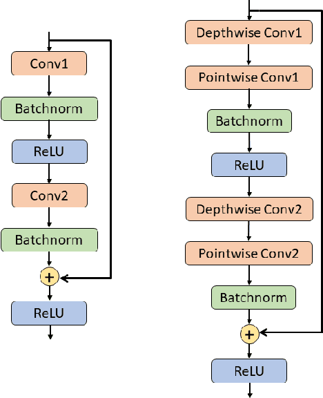 Figure 4 for Communication Size Reduction of Federated Learning based on Neural ODE Model