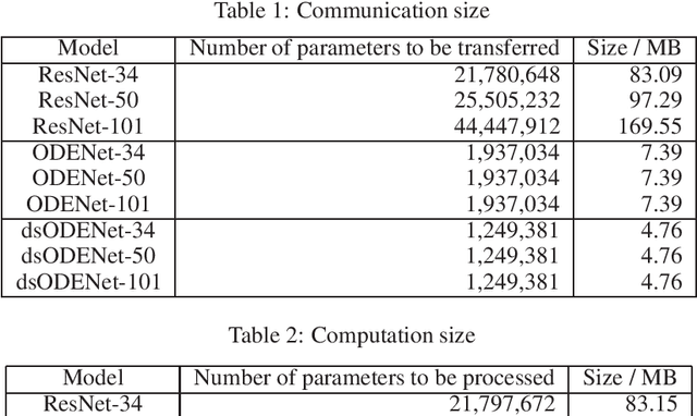 Figure 2 for Communication Size Reduction of Federated Learning based on Neural ODE Model