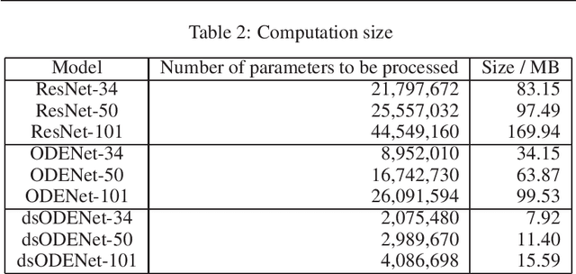 Figure 3 for Communication Size Reduction of Federated Learning based on Neural ODE Model