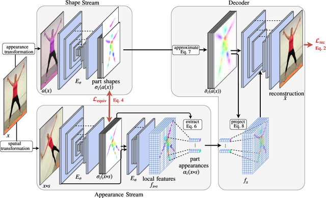 Figure 3 for Unsupervised Part-Based Disentangling of Object Shape and Appearance