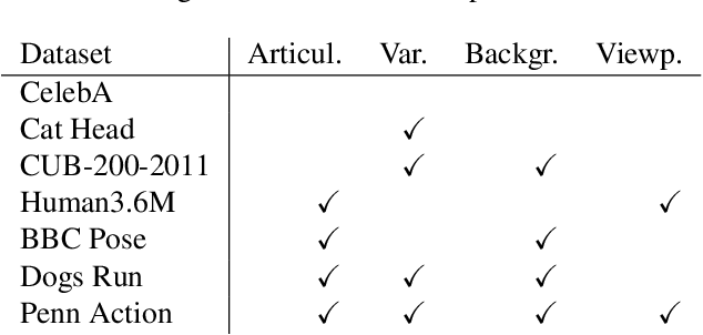 Figure 2 for Unsupervised Part-Based Disentangling of Object Shape and Appearance