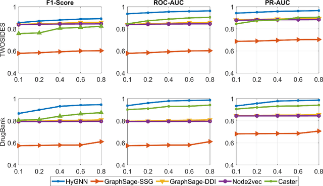 Figure 4 for HyGNN: Drug-Drug Interaction Prediction via Hypergraph Neural Network