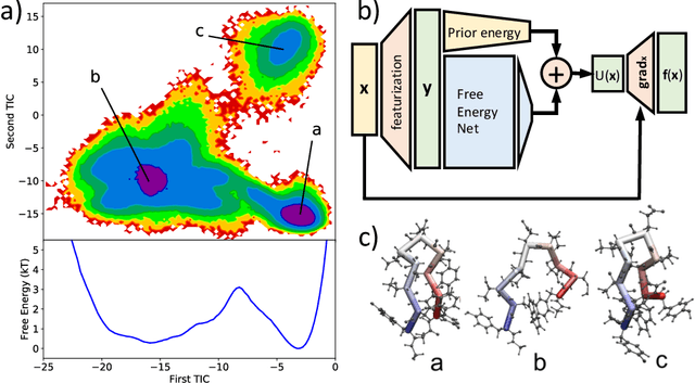 Figure 1 for Machine learning for protein folding and dynamics