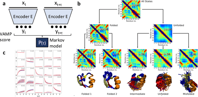Figure 2 for Machine learning for protein folding and dynamics