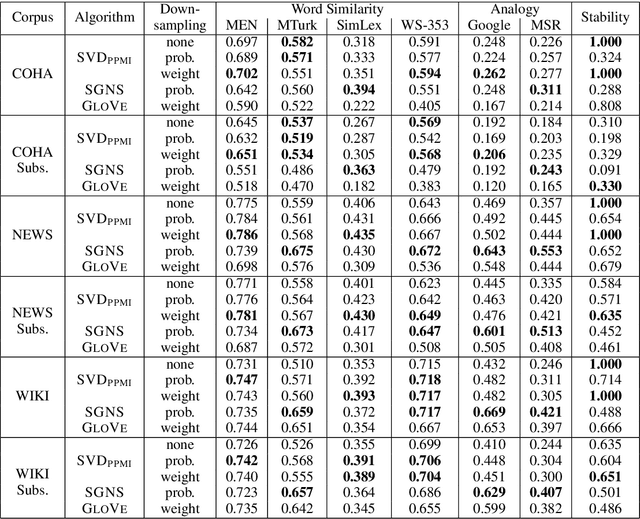 Figure 1 for Downsampling Strategies are Crucial for Word Embedding Reliability