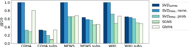 Figure 2 for Downsampling Strategies are Crucial for Word Embedding Reliability