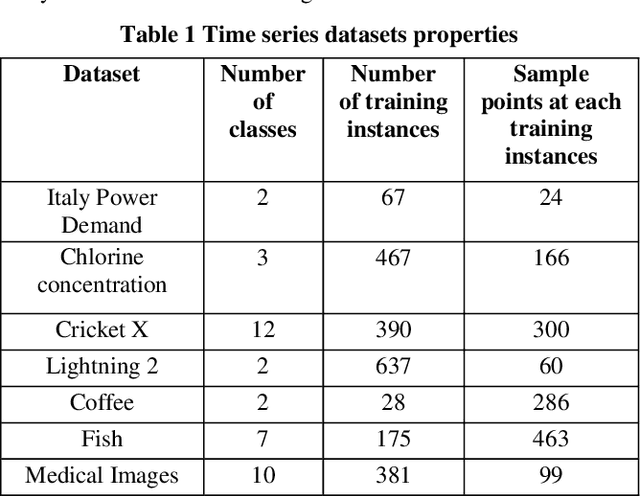 Figure 1 for SRDCNN: Strongly Regularized Deep Convolution Neural Network Architecture for Time-series Sensor Signal Classification Tasks