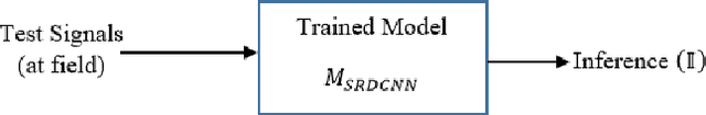 Figure 3 for SRDCNN: Strongly Regularized Deep Convolution Neural Network Architecture for Time-series Sensor Signal Classification Tasks