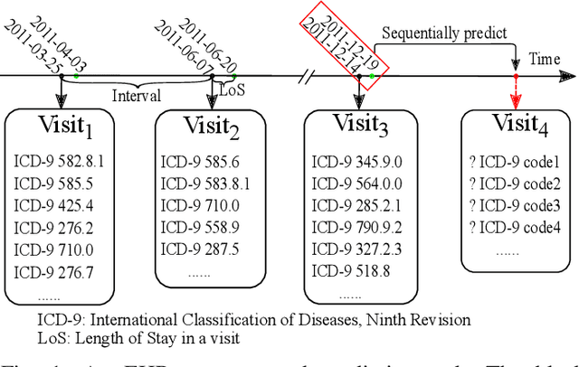 Figure 1 for Sequential Diagnosis Prediction with Transformer and Ontological Representation