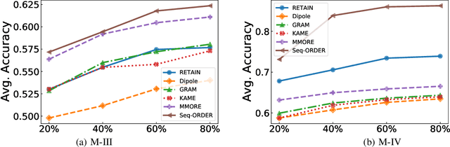 Figure 4 for Sequential Diagnosis Prediction with Transformer and Ontological Representation