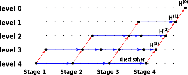 Figure 1 for Learning optimal multigrid smoothers via neural networks