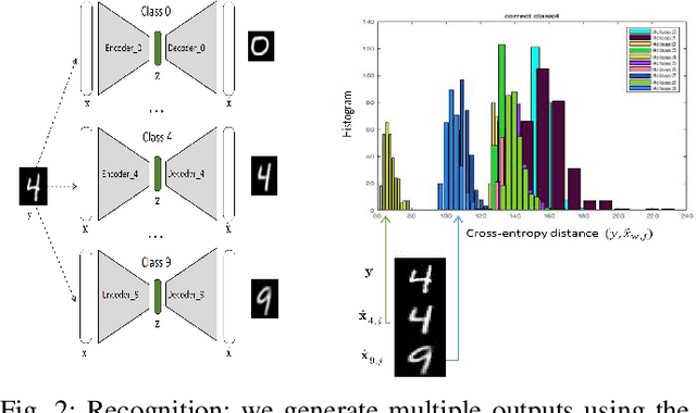 Figure 2 for Classification by Re-generation: Towards Classification Based on Variational Inference