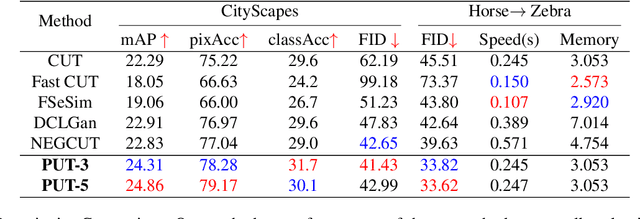 Figure 1 for Exploring Negatives in Contrastive Learning for Unpaired Image-to-Image Translation