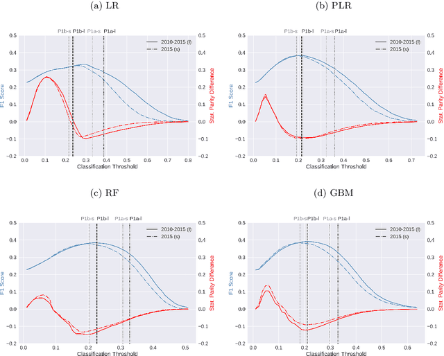 Figure 4 for Fairness in Algorithmic Profiling: A German Case Study