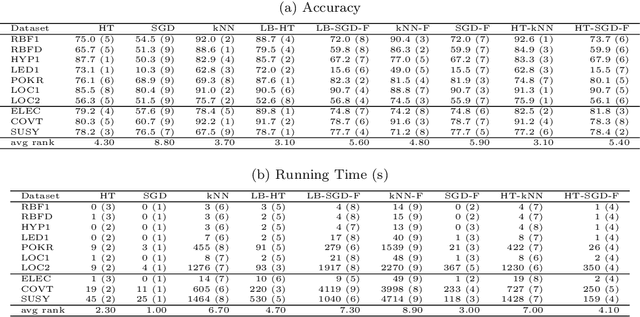 Figure 4 for Data Stream Classification using Random Feature Functions and Novel Method Combinations
