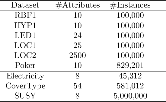 Figure 2 for Data Stream Classification using Random Feature Functions and Novel Method Combinations