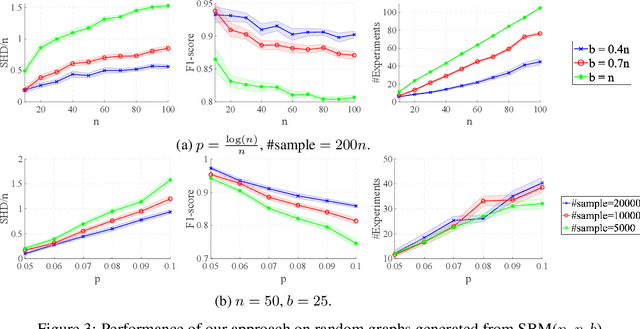 Figure 3 for A Unified Experiment Design Approach for Cyclic and Acyclic Causal Models