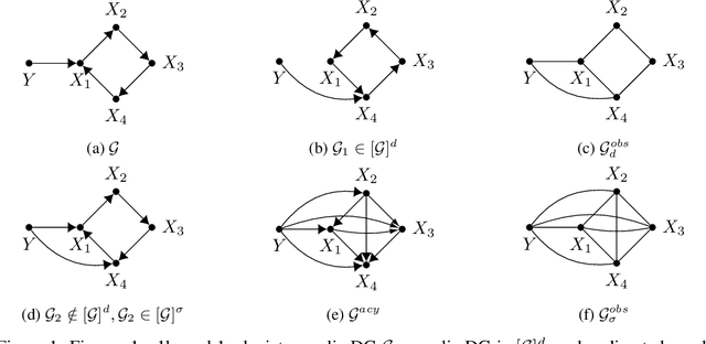 Figure 1 for A Unified Experiment Design Approach for Cyclic and Acyclic Causal Models
