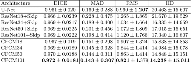 Figure 2 for CFCM: Segmentation via Coarse to Fine Context Memory