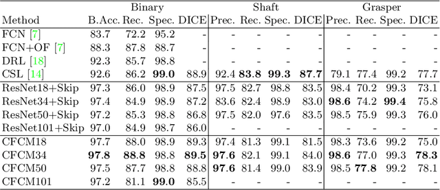Figure 4 for CFCM: Segmentation via Coarse to Fine Context Memory