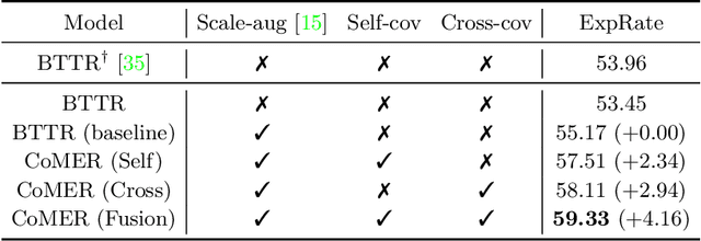 Figure 2 for CoMER: Modeling Coverage for Transformer-based Handwritten Mathematical Expression Recognition
