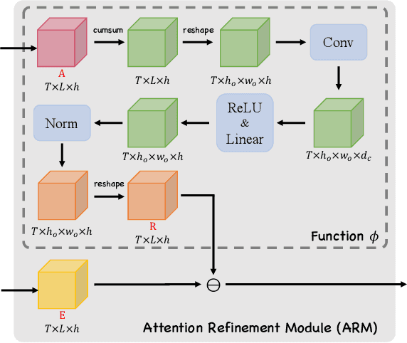 Figure 3 for CoMER: Modeling Coverage for Transformer-based Handwritten Mathematical Expression Recognition