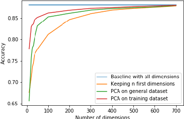 Figure 2 for Emergent Properties of Finetuned Language Representation Models