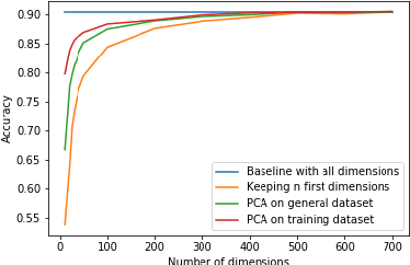 Figure 4 for Emergent Properties of Finetuned Language Representation Models