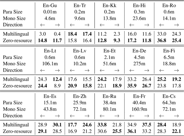 Figure 2 for Towards the Next 1000 Languages in Multilingual Machine Translation: Exploring the Synergy Between Supervised and Self-Supervised Learning