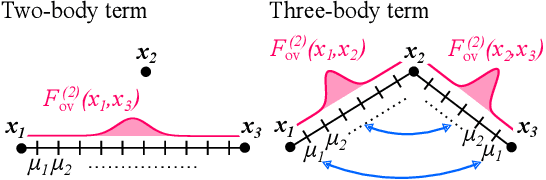 Figure 3 for Detect the Interactions that Matter in Matter: Geometric Attention for Many-Body Systems