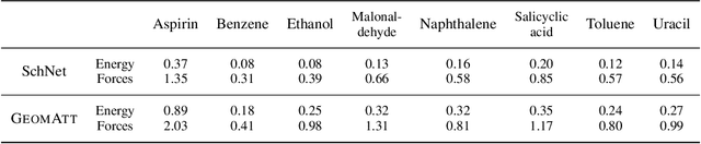 Figure 2 for Detect the Interactions that Matter in Matter: Geometric Attention for Many-Body Systems