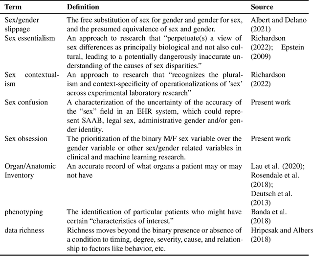 Figure 2 for Sex Trouble: Common pitfalls in incorporating sex/gender in medical machine learning and how to avoid them