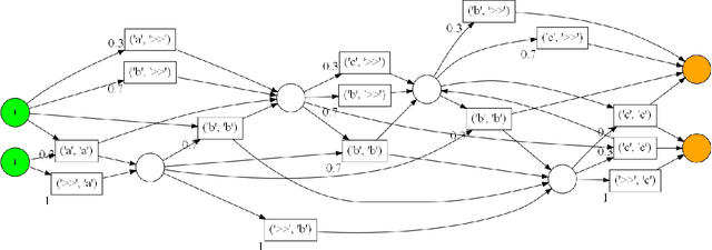 Figure 3 for Alignment-based conformance checking over probabilistic events