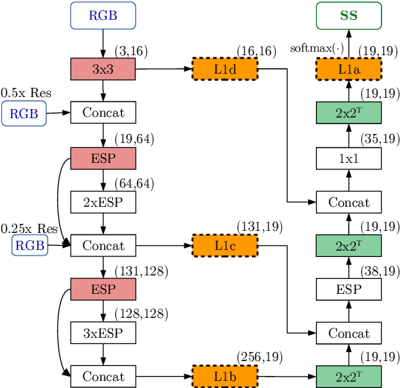 Figure 3 for Frame-To-Frame Consistent Semantic Segmentation