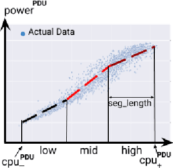 Figure 3 for Power Modeling for Effective Datacenter Planning and Compute Management