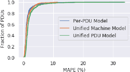 Figure 4 for Power Modeling for Effective Datacenter Planning and Compute Management