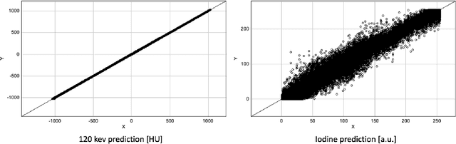 Figure 3 for Does Proprietary Software Still Offer Protection of Intellectual Property in the Age of Machine Learning? -- A Case Study using Dual Energy CT Data