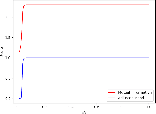 Figure 3 for Agglomerative Fast Super-Paramagnetic Clustering