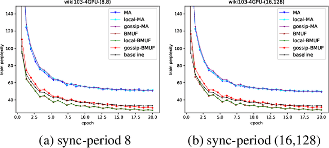 Figure 4 for A Random Gossip BMUF Process for Neural Language Modeling