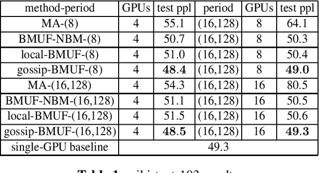 Figure 2 for A Random Gossip BMUF Process for Neural Language Modeling