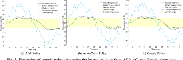 Figure 3 for Automated Adversary Emulation for Cyber-Physical Systems via Reinforcement Learning