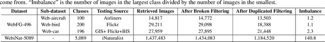 Figure 3 for Webly Supervised Fine-Grained Recognition: Benchmark Datasets and An Approach