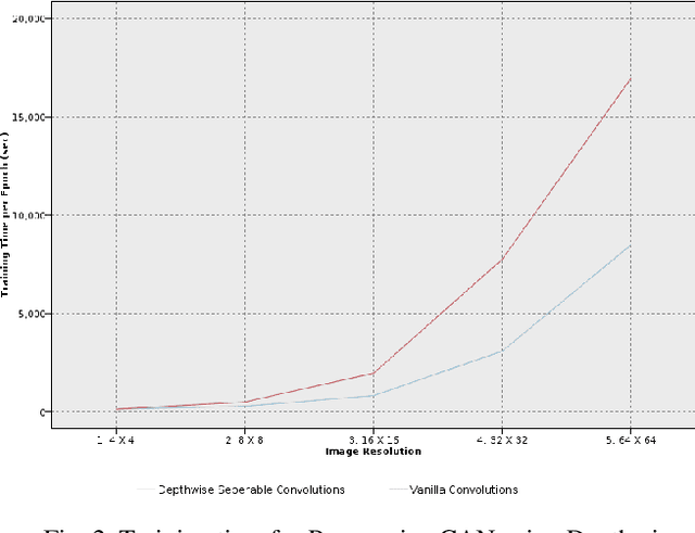 Figure 3 for Time Efficient Training of Progressive Generative Adversarial Network using Depthwise Separable Convolution and Super Resolution Generative Adversarial Network