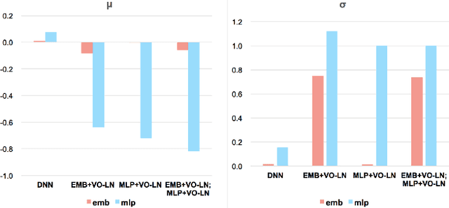 Figure 1 for Correct Normalization Matters: Understanding the Effect of Normalization On Deep Neural Network Models For Click-Through Rate Prediction